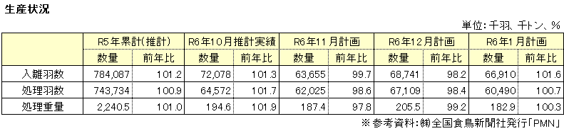 生産動向表