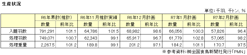 生産動向表