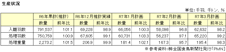 生産動向表