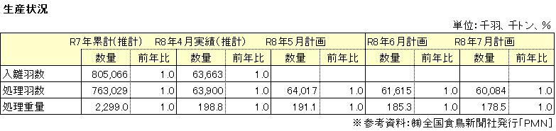生産動向表