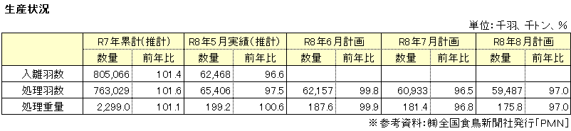 生産動向表
