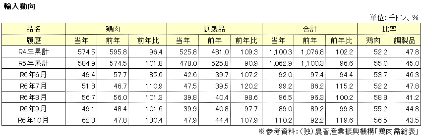 輸入動向表