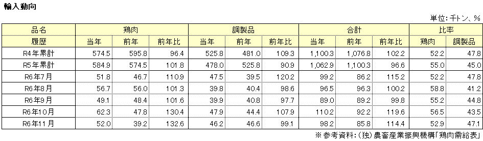 輸入動向表