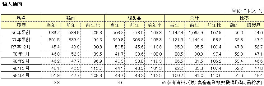 輸入動向表