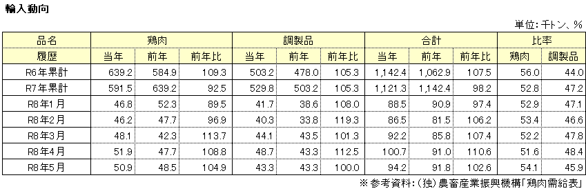 輸入動向表