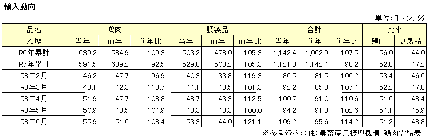輸入動向表