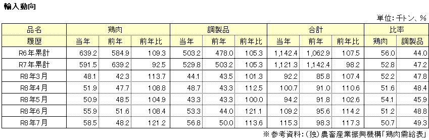 輸入動向表