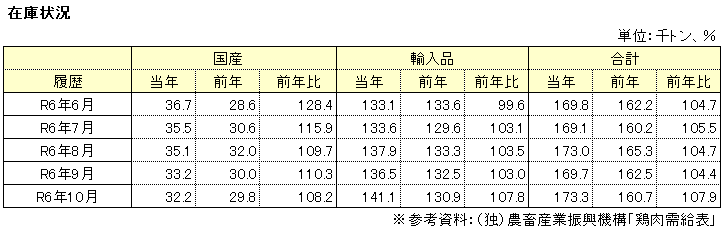 在庫状況表