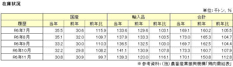 在庫状況表