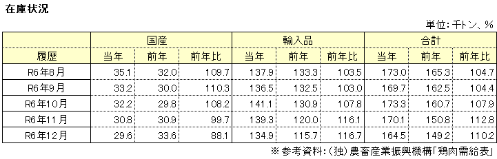 在庫状況表