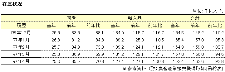 在庫状況表