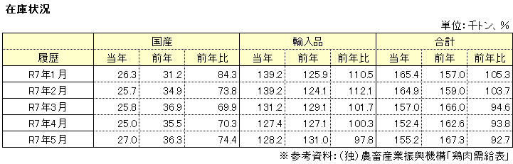 在庫状況表