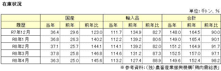 在庫状況表