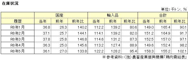 在庫状況表