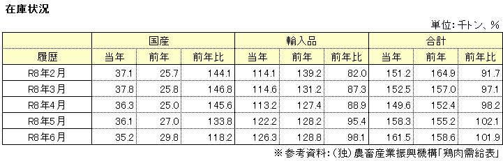 在庫状況表