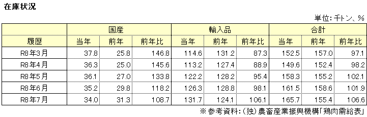 在庫状況表