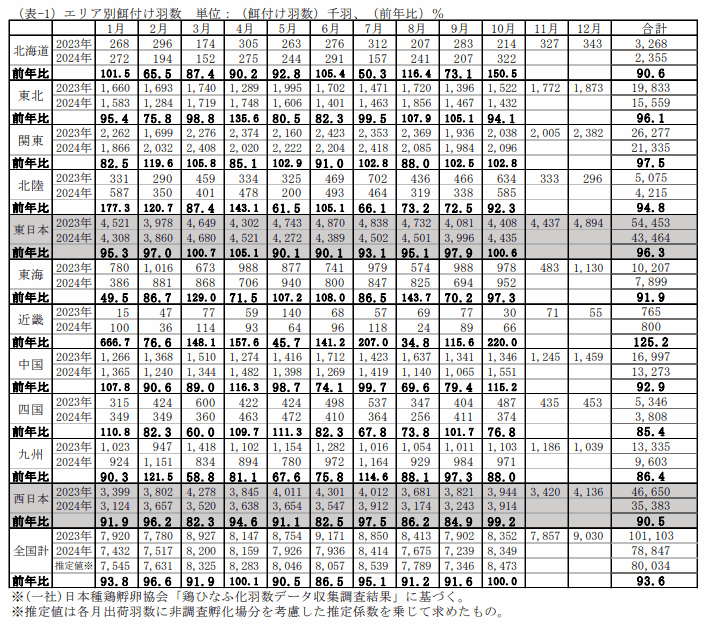 エリア別餌付け羽数