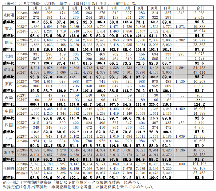 エリア別餌付け羽数