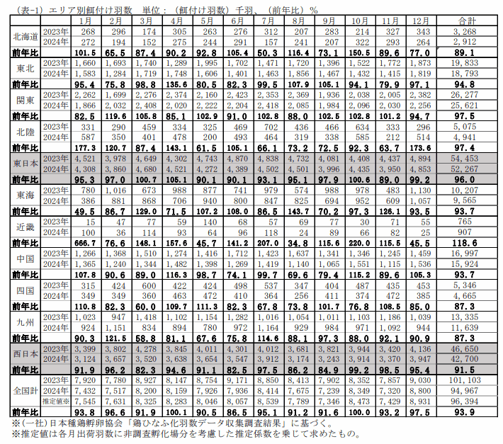 エリア別餌付け羽数