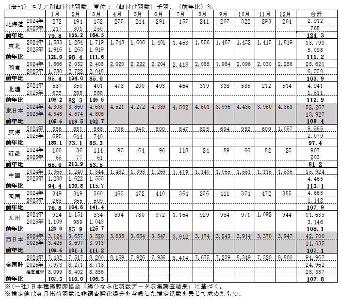 エリア別餌付け羽数