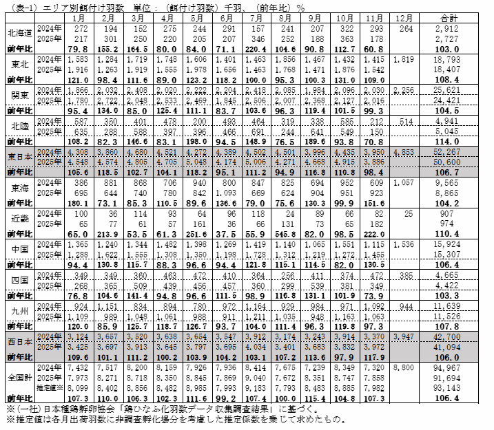 エリア別餌付け羽数