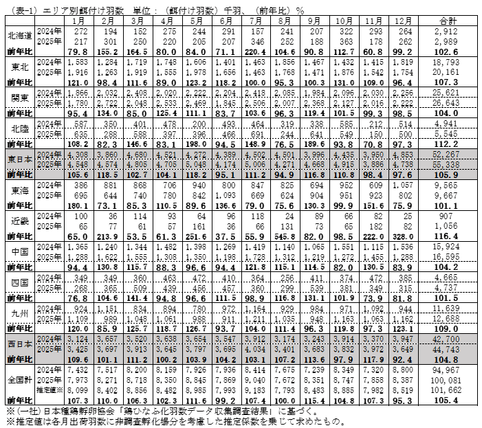 エリア別餌付け羽数