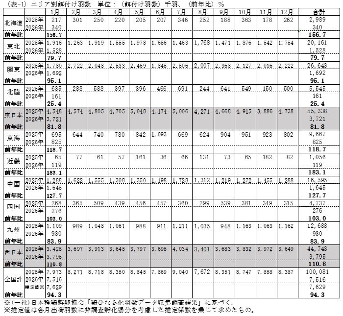 エリア別餌付け羽数
