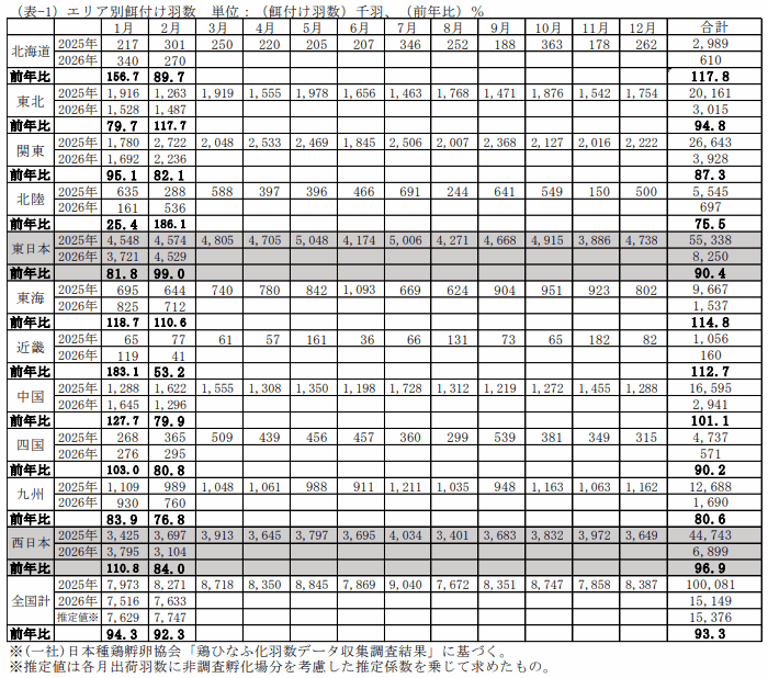エリア別餌付け羽数