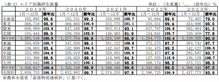 当社推計全国飼養羽数