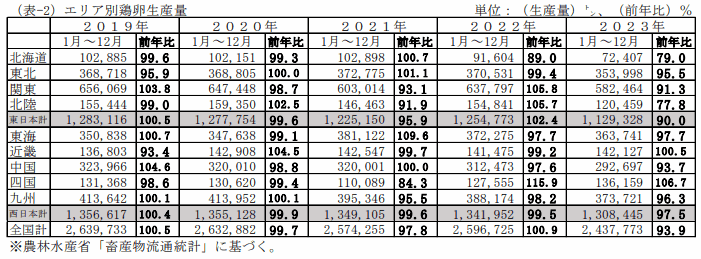 当社推計全国飼養羽数