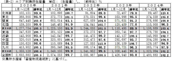 当社推計全国飼養羽数