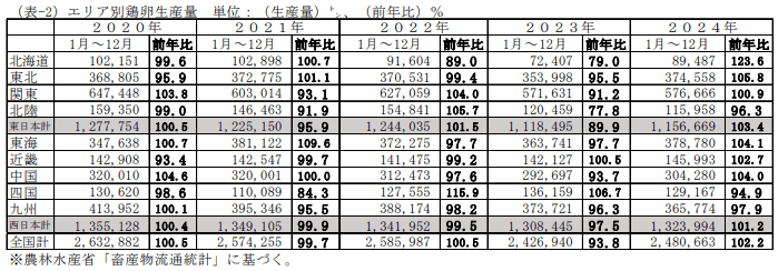 当社推計全国飼養羽数