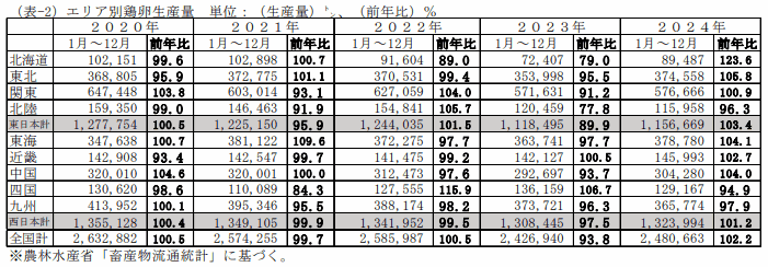 当社推計全国飼養羽数
