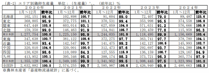 当社推計全国飼養羽数