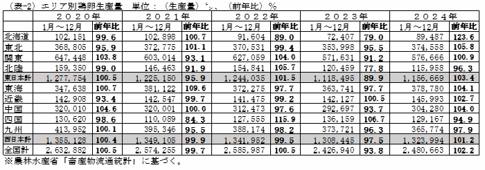 当社推計全国飼養羽数