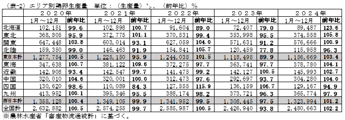 当社推計全国飼養羽数