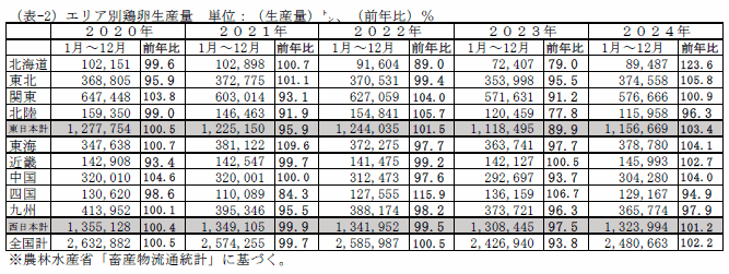 当社推計全国飼養羽数