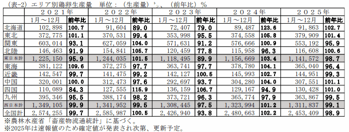 当社推計全国飼養羽数