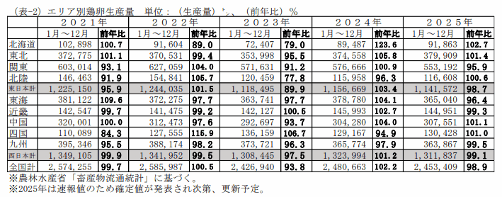 当社推計全国飼養羽数