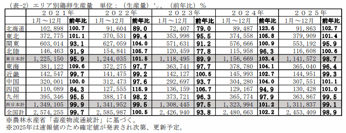 当社推計全国飼養羽数