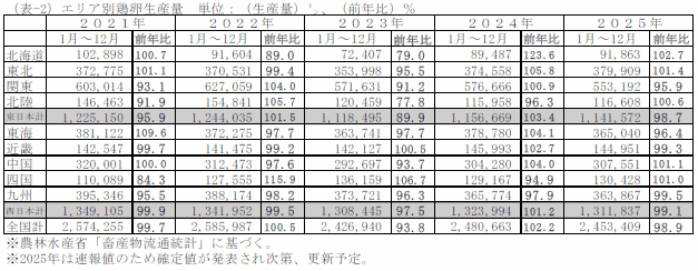当社推計全国飼養羽数