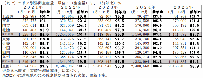 当社推計全国飼養羽数