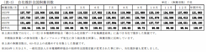 エリア別鶏卵生産量