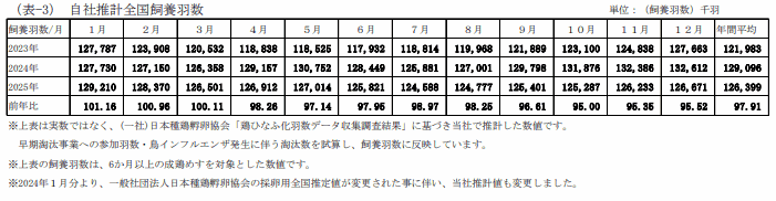 エリア別鶏卵生産量