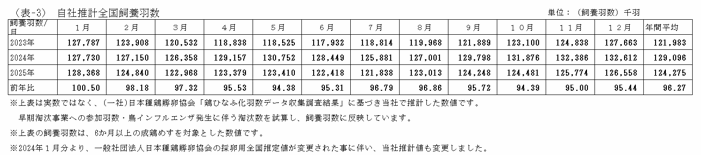 エリア別鶏卵生産量