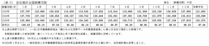 エリア別鶏卵生産量