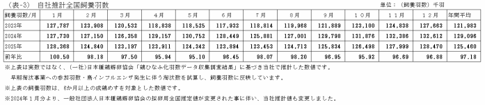 エリア別鶏卵生産量