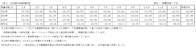 エリア別鶏卵生産量