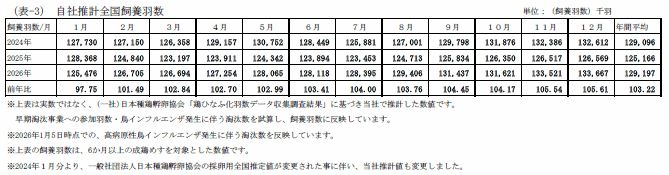 エリア別鶏卵生産量