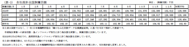 エリア別鶏卵生産量
